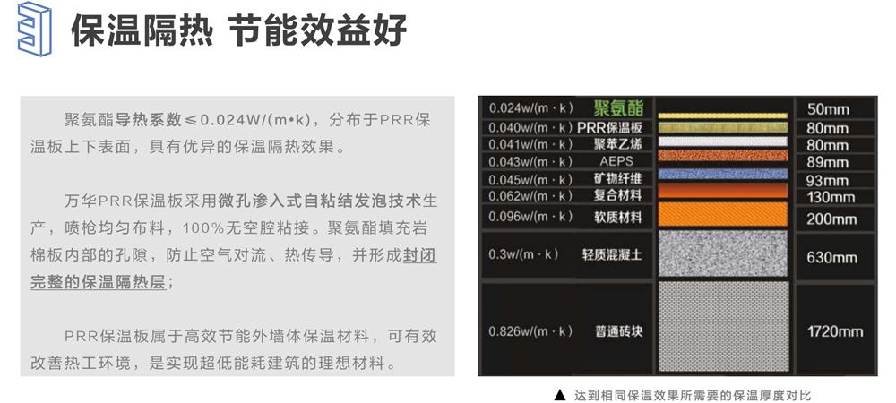 萬華PRR保溫板：A級，豎絲巖棉與硬泡聚氨酯復(fù)合一體！(圖6)