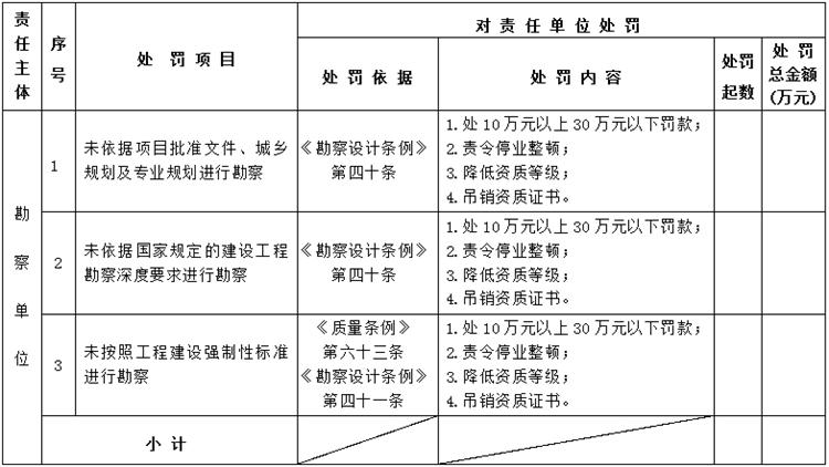 【建設(shè)工程各方質(zhì)量責(zé)任主體】行政處罰知多少？(圖2)