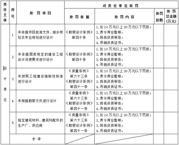 【建設(shè)工程各方質(zhì)量責(zé)任主體】行政處罰知多少？(圖3)