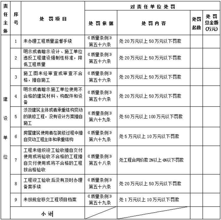 【建設(shè)工程各方質(zhì)量責(zé)任主體】行政處罰知多少？(圖1)