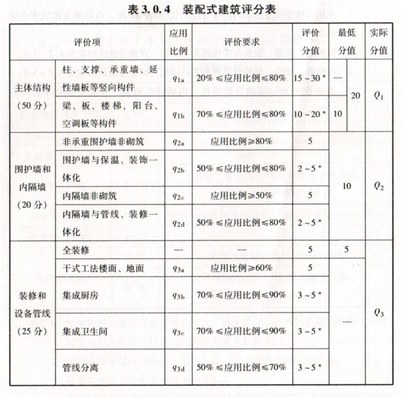 內(nèi)隔墻綠色建材，納入裝配率可計入2分！(圖7)