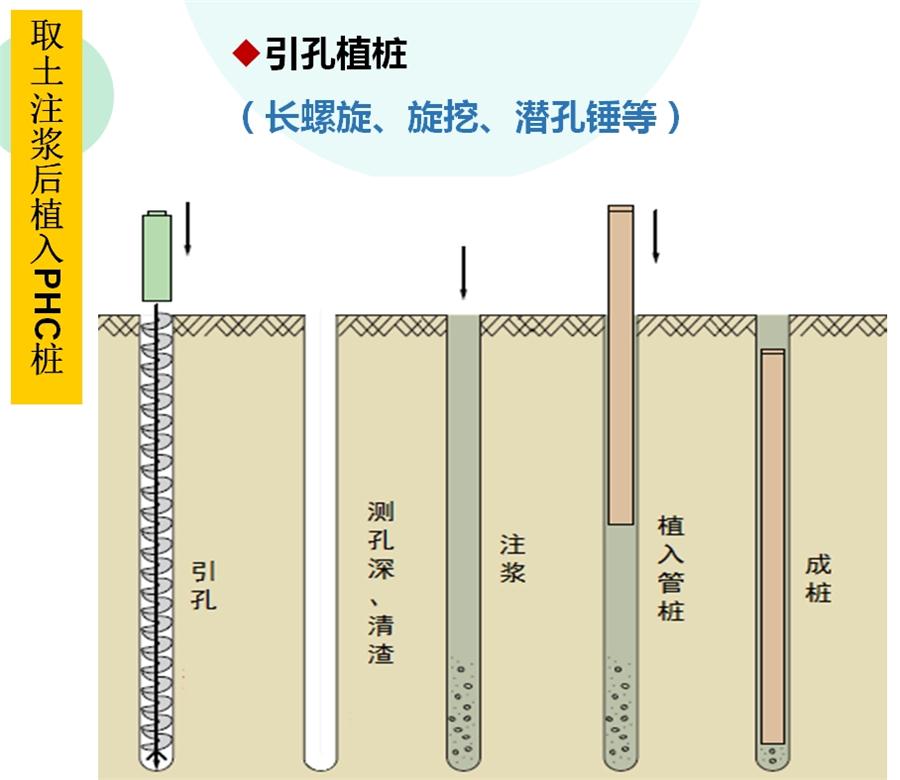 【勁性復合樁】克服CFG等灌注樁的缺點之樁型！(圖4)