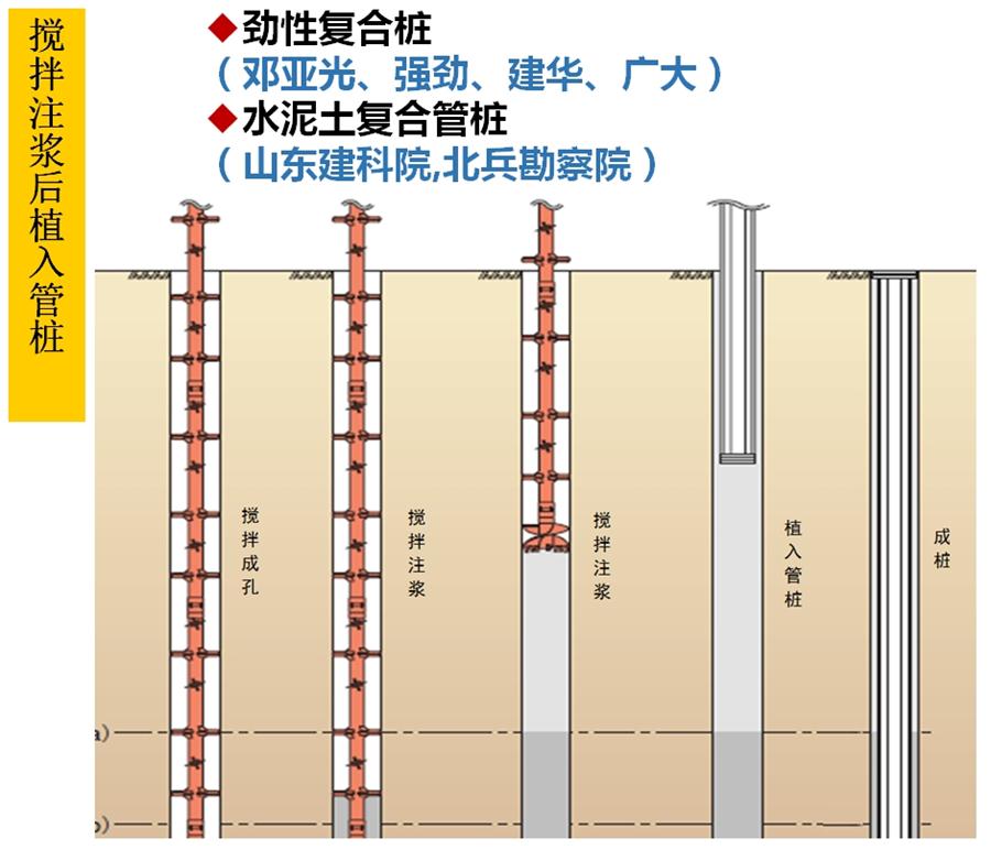 【勁性復合樁】克服CFG等灌注樁的缺點之樁型！(圖5)