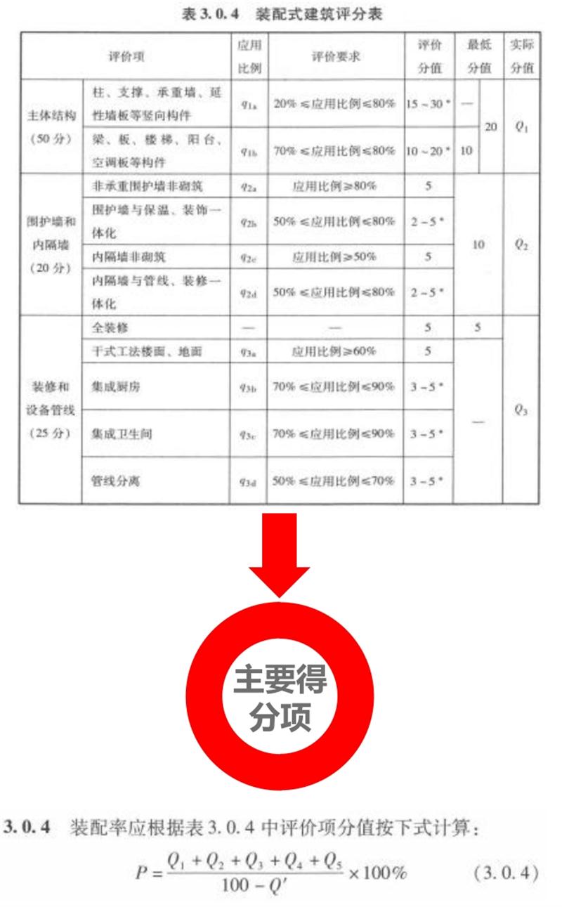 圍繞“泰安市裝配式建筑政策”分值考量！(圖5)