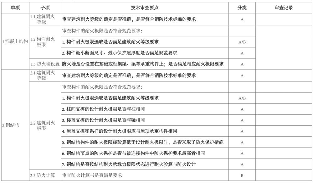 結(jié)構(gòu)專業(yè)：山東省建設工程消防設計技術(shù)審查要點(圖2)