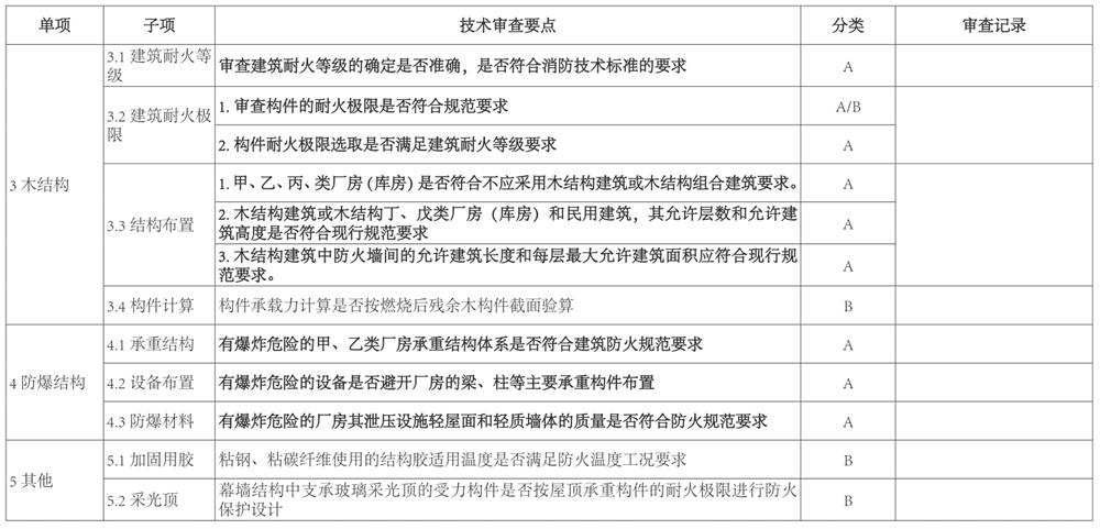結(jié)構(gòu)專業(yè)：山東省建設工程消防設計技術(shù)審查要點(圖3)