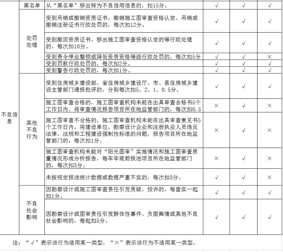 山東省勘察設(shè)計(jì)行業(yè)信用信息評分標(biāo)準(zhǔn)(圖2)