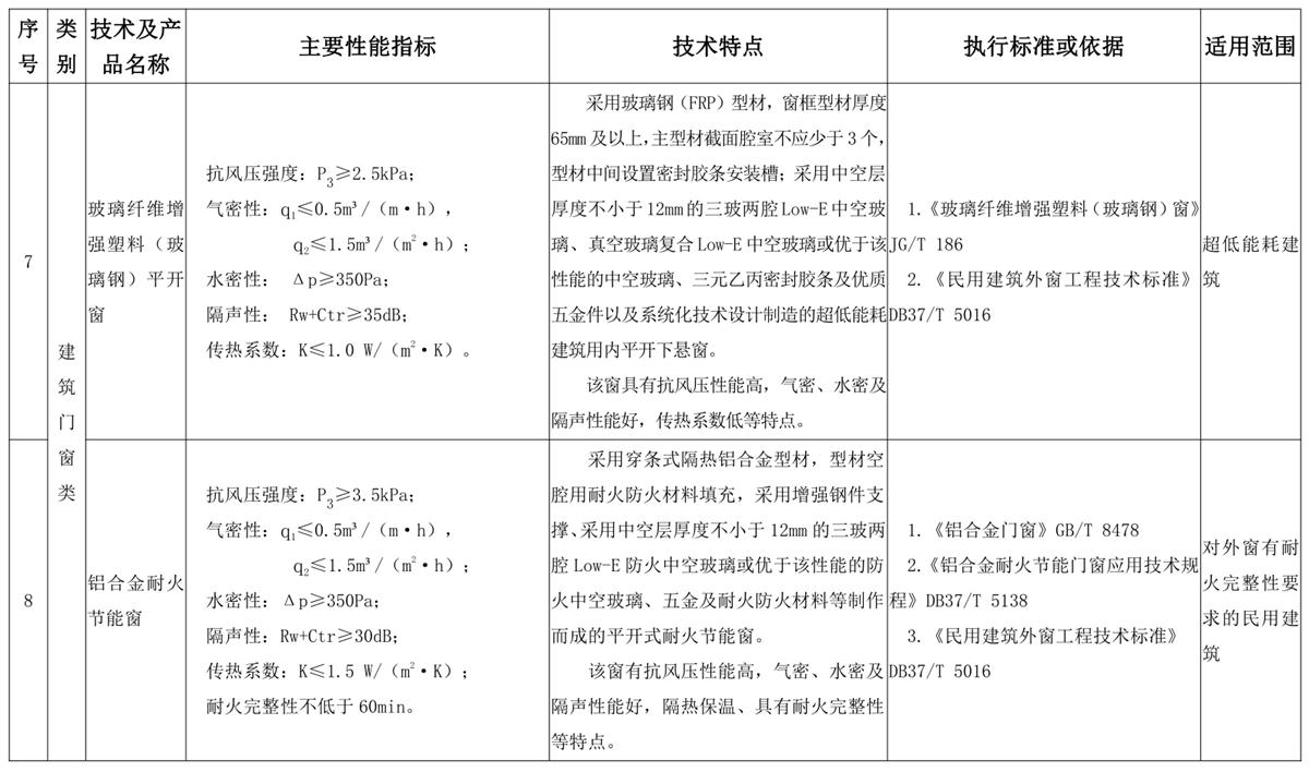 山東建筑門窗與配件類：推廣使用、限制使用和禁止使用技術產(chǎn)品目錄(圖4)