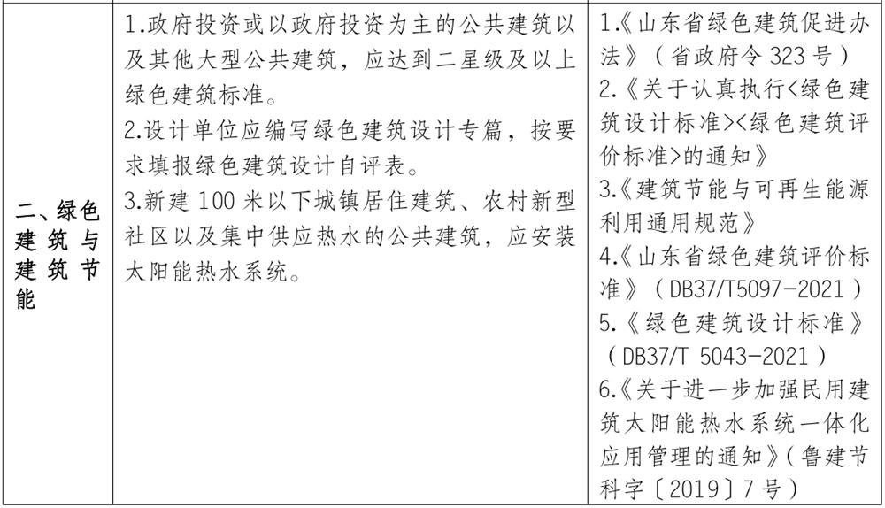 泰安市《工程設(shè)計(jì)、施工圖審查政策性清單》(圖2)
