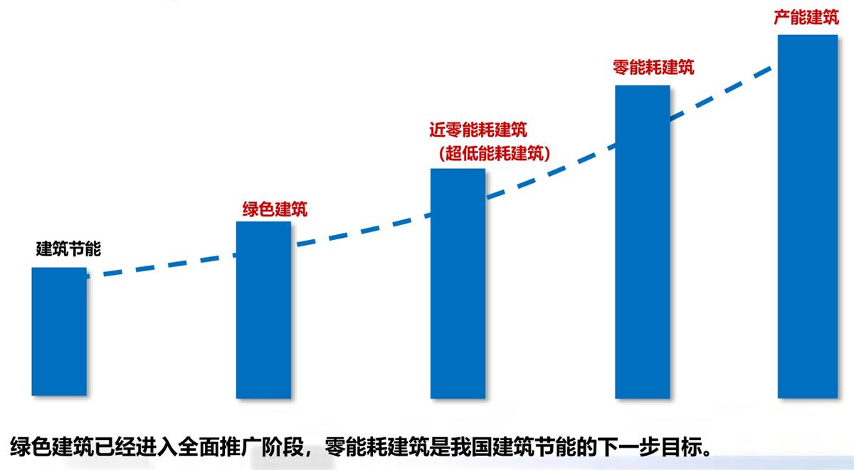 零能耗建筑：常用技術措施如是說！(圖1)