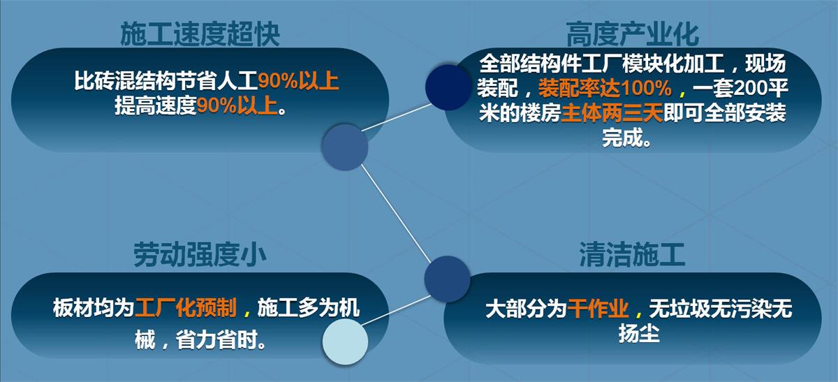 快速建房：打卡國內(nèi)、國外！(圖2)